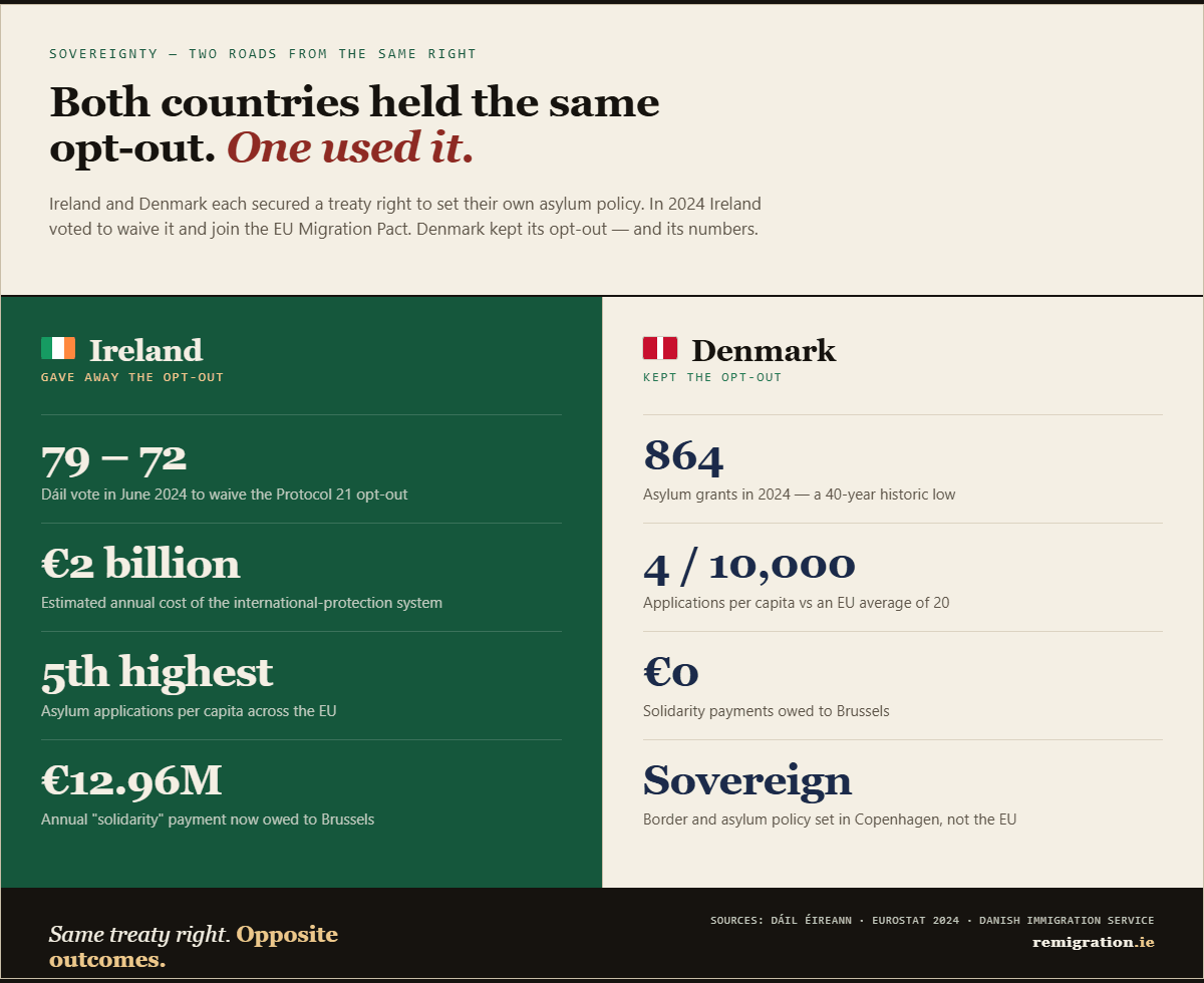Ireland versus Denmark — asylum applications and grant rates compared