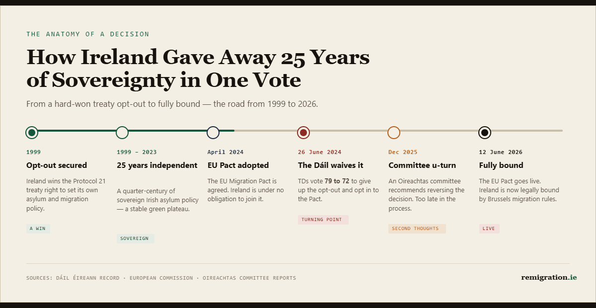 Timeline of how Ireland opted into the EU Migration Pact